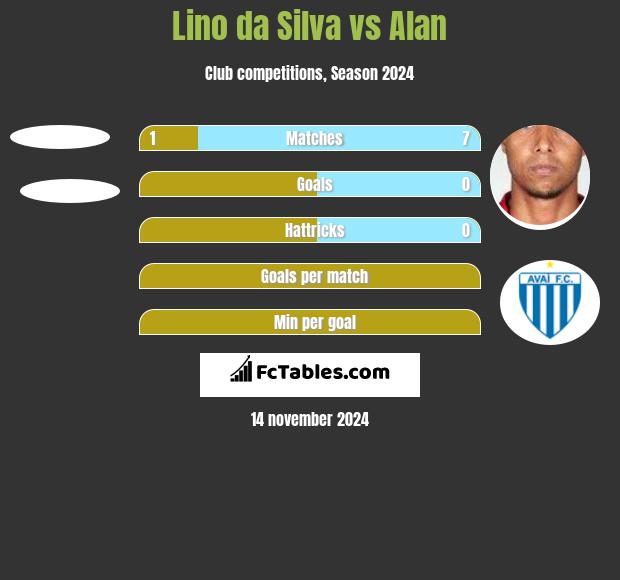 Lino da Silva vs Alan h2h player stats