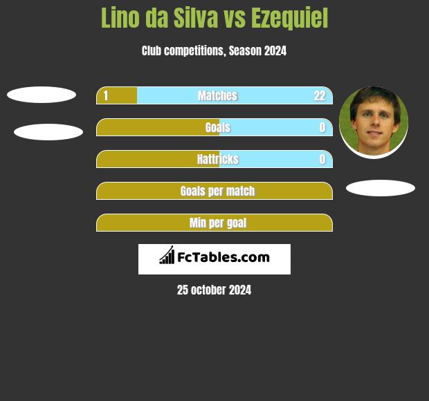 Lino da Silva vs Ezequiel h2h player stats