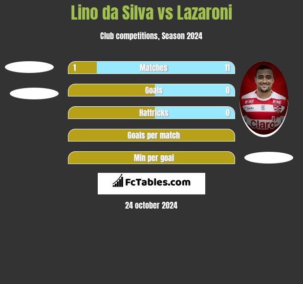 Lino da Silva vs Lazaroni h2h player stats