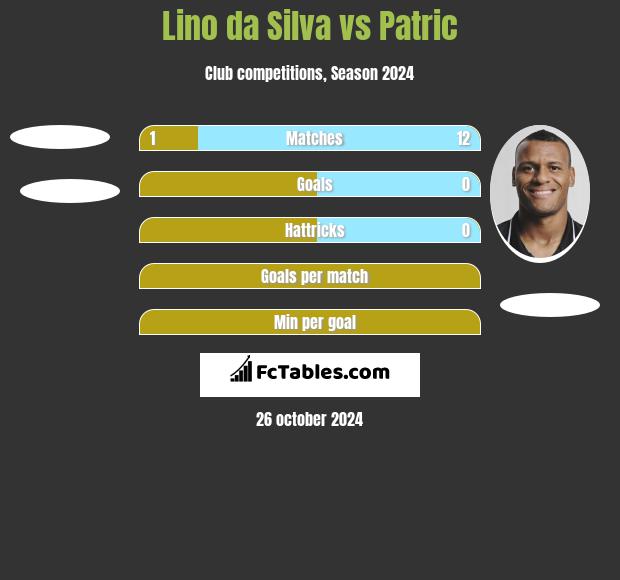 Lino da Silva vs Patric h2h player stats