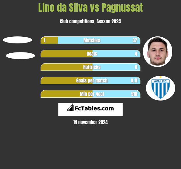 Lino da Silva vs Pagnussat h2h player stats