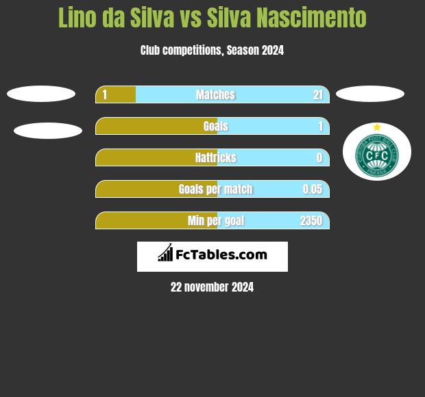 Lino da Silva vs Silva Nascimento h2h player stats