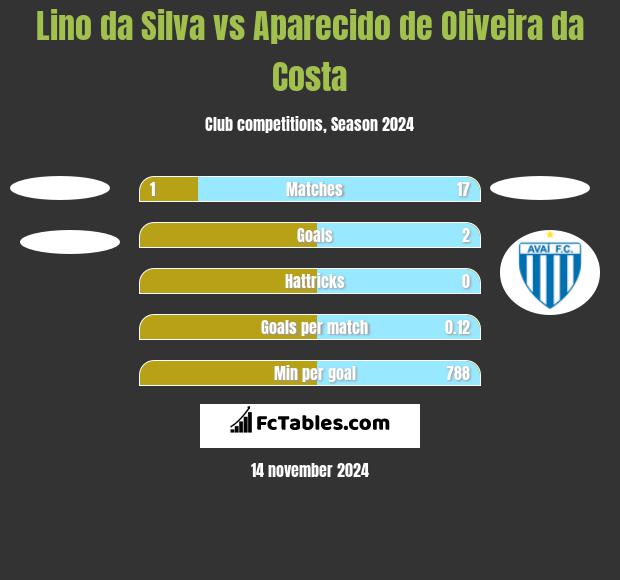 Lino da Silva vs Aparecido de Oliveira da Costa h2h player stats