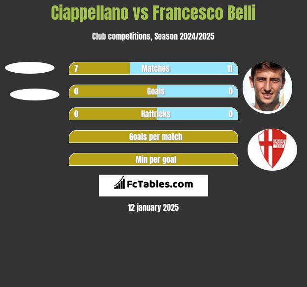 Ciappellano vs Francesco Belli h2h player stats