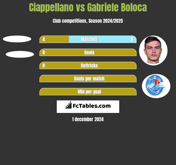 Ciappellano vs Gabriele Boloca h2h player stats