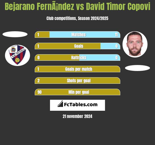 Bejarano FernÃ¡ndez vs David Timor Copovi h2h player stats