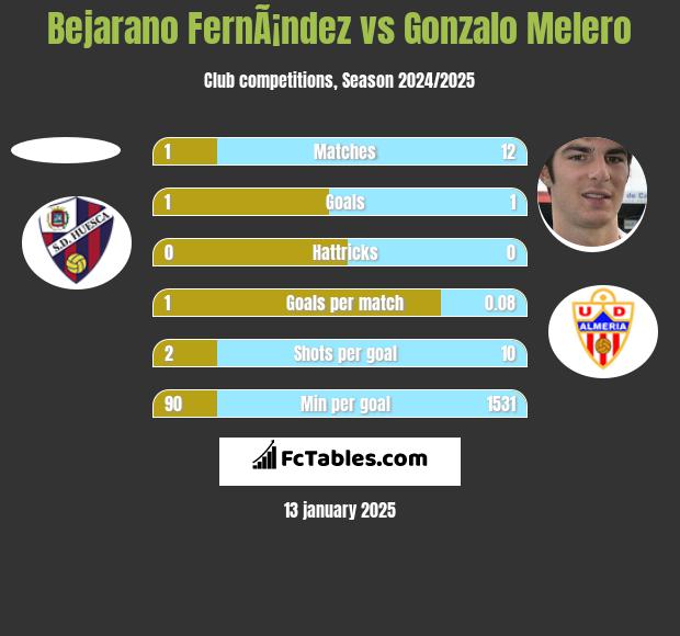 Bejarano FernÃ¡ndez vs Gonzalo Melero h2h player stats