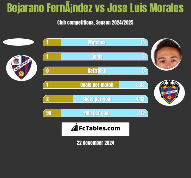 Bejarano FernÃ¡ndez vs Jose Luis Morales h2h player stats