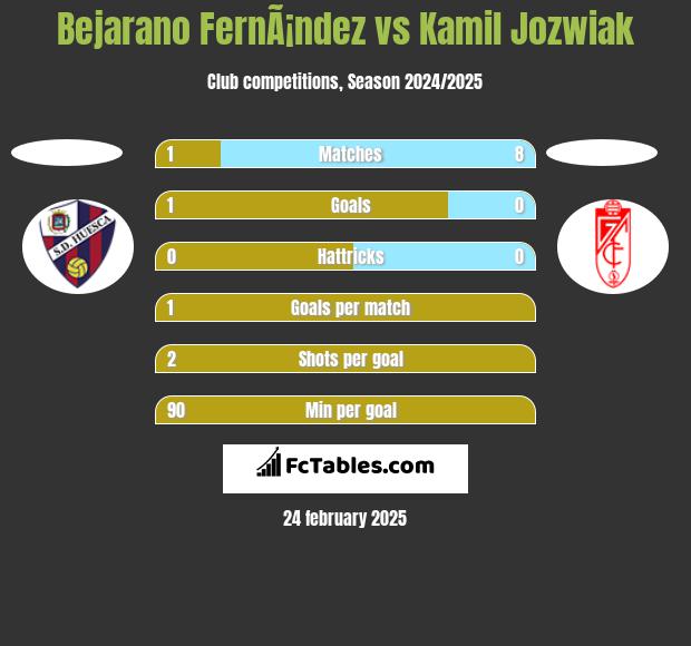 Bejarano FernÃ¡ndez vs Kamil Jóźwiak h2h player stats