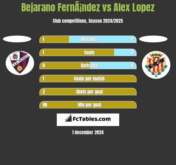 Bejarano FernÃ¡ndez vs Alex Lopez h2h player stats