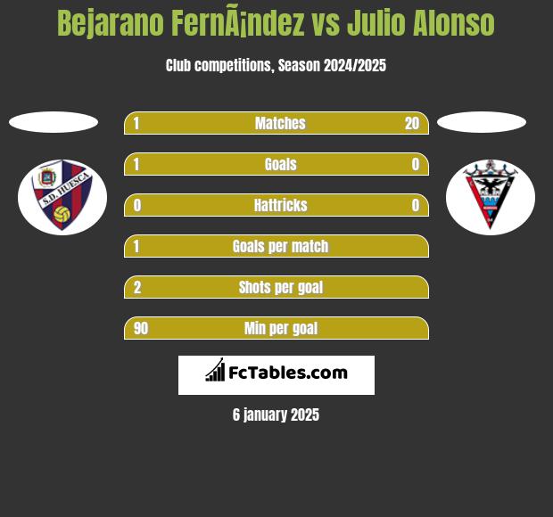 Bejarano FernÃ¡ndez vs Julio Alonso h2h player stats