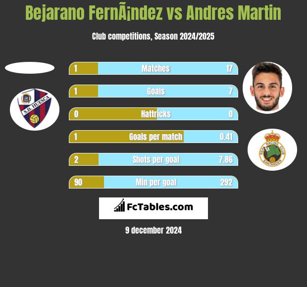 Bejarano FernÃ¡ndez vs Andres Martin h2h player stats