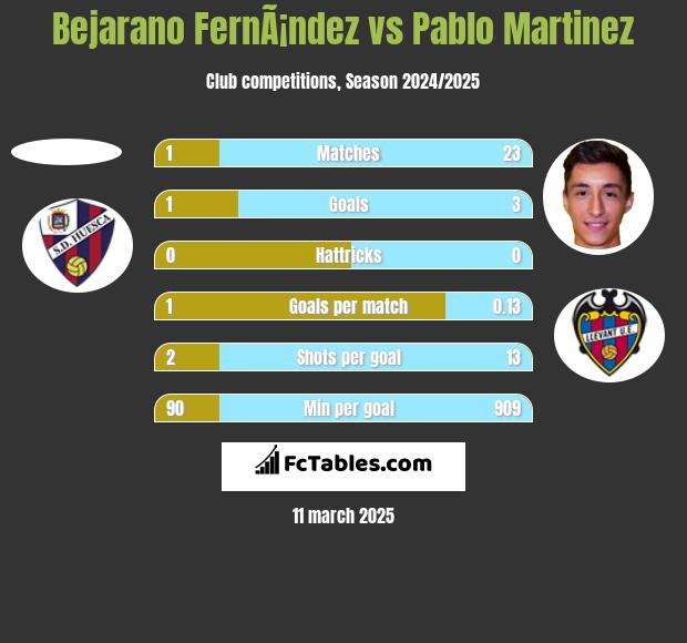 Bejarano FernÃ¡ndez vs Pablo Martinez h2h player stats