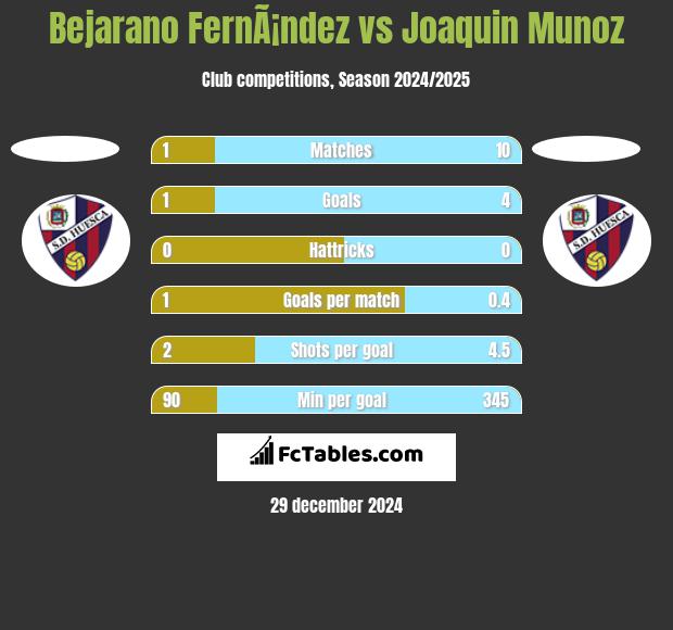 Bejarano FernÃ¡ndez vs Joaquin Munoz h2h player stats