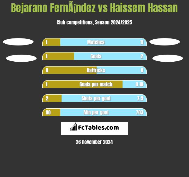 Bejarano FernÃ¡ndez vs Haissem Hassan h2h player stats