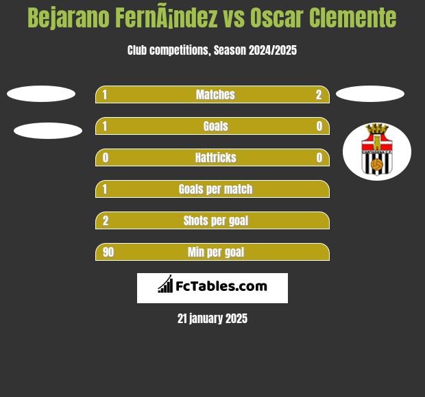 Bejarano FernÃ¡ndez vs Oscar Clemente h2h player stats