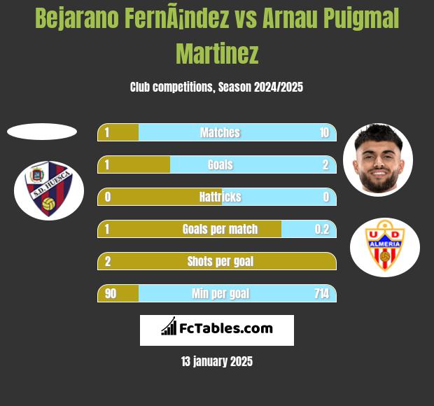 Bejarano FernÃ¡ndez vs Arnau Puigmal Martinez h2h player stats