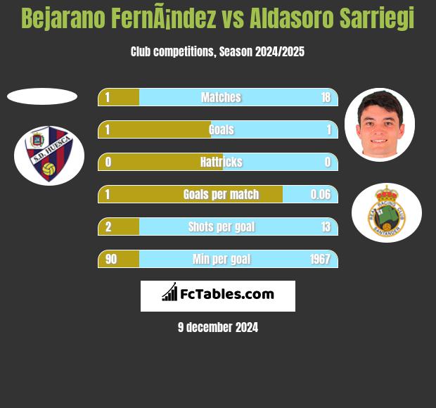 Bejarano FernÃ¡ndez vs Aldasoro Sarriegi h2h player stats