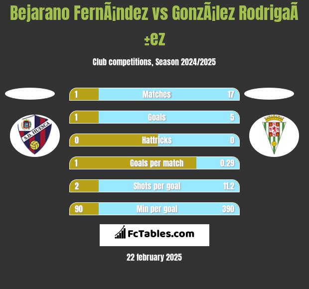 Bejarano FernÃ¡ndez vs GonzÃ¡lez RodrigaÃ±ez h2h player stats