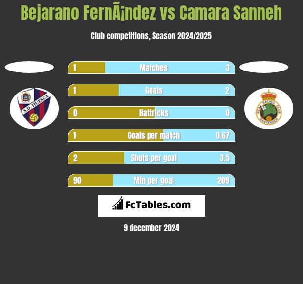 Bejarano FernÃ¡ndez vs Camara Sanneh h2h player stats