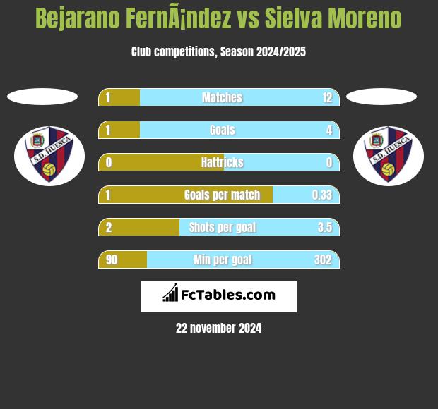 Bejarano FernÃ¡ndez vs Sielva Moreno h2h player stats