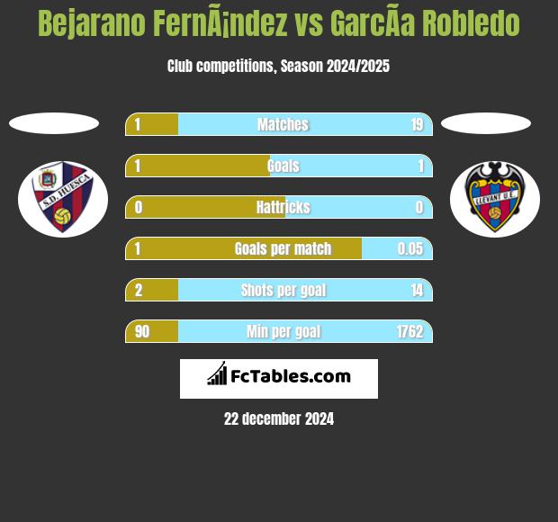 Bejarano FernÃ¡ndez vs GarcÃ­a Robledo h2h player stats