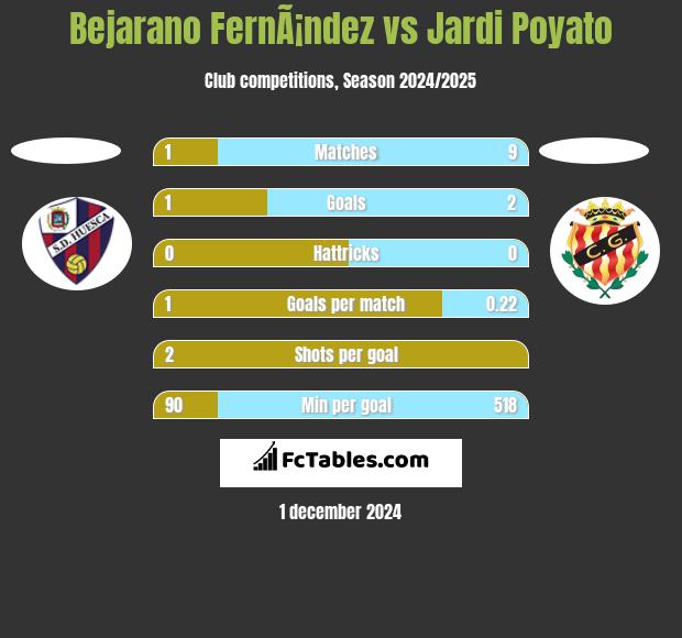 Bejarano FernÃ¡ndez vs Jardi Poyato h2h player stats