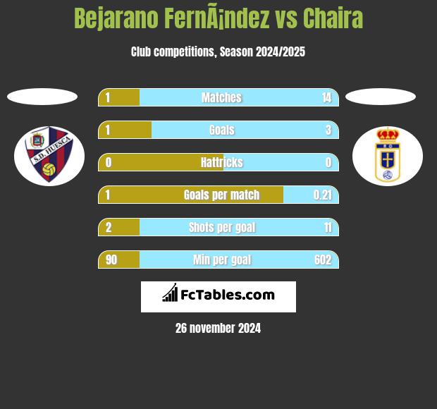 Bejarano FernÃ¡ndez vs Chaira h2h player stats