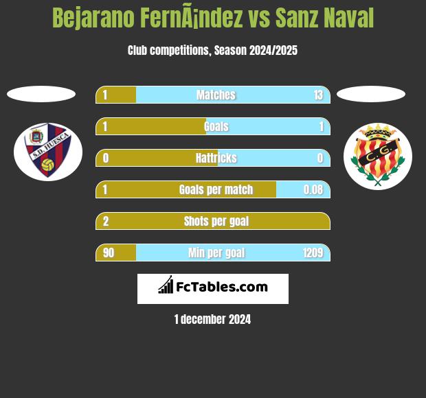 Bejarano FernÃ¡ndez vs Sanz Naval h2h player stats