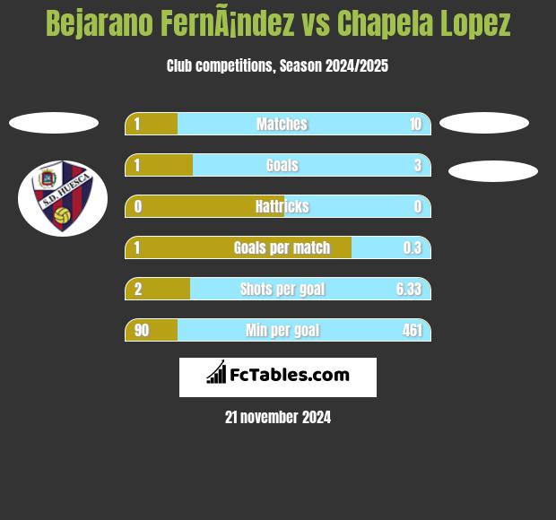 Bejarano FernÃ¡ndez vs Chapela Lopez h2h player stats