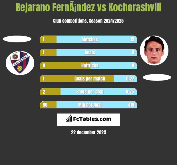 Bejarano FernÃ¡ndez vs Kochorashvili h2h player stats