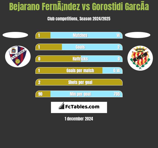 Bejarano FernÃ¡ndez vs Gorostidi GarcÃ­a h2h player stats