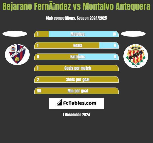 Bejarano FernÃ¡ndez vs Montalvo Antequera h2h player stats