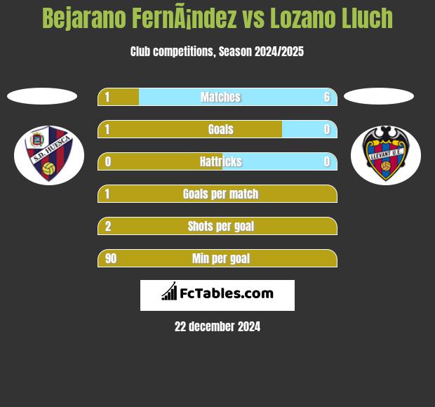 Bejarano FernÃ¡ndez vs Lozano Lluch h2h player stats