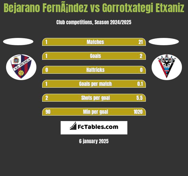 Bejarano FernÃ¡ndez vs Gorrotxategi Etxaniz h2h player stats