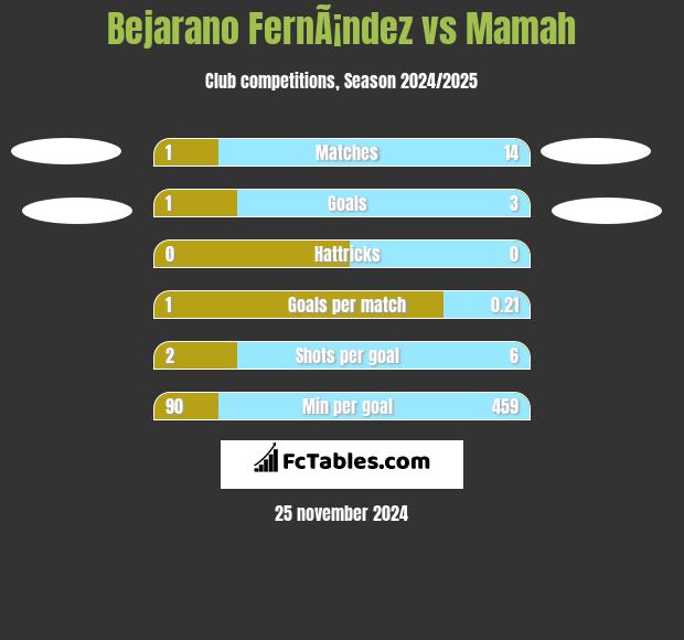 Bejarano FernÃ¡ndez vs Mamah h2h player stats