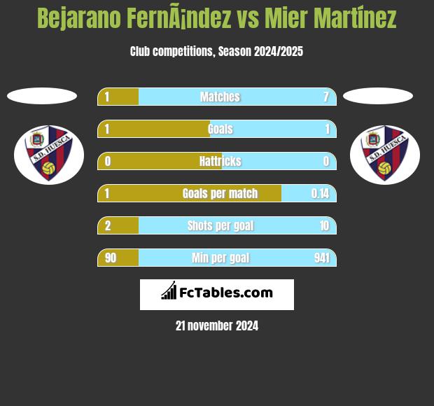 Bejarano FernÃ¡ndez vs Mier Martínez h2h player stats