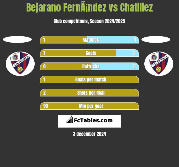 Bejarano FernÃ¡ndez vs Chatiliez h2h player stats