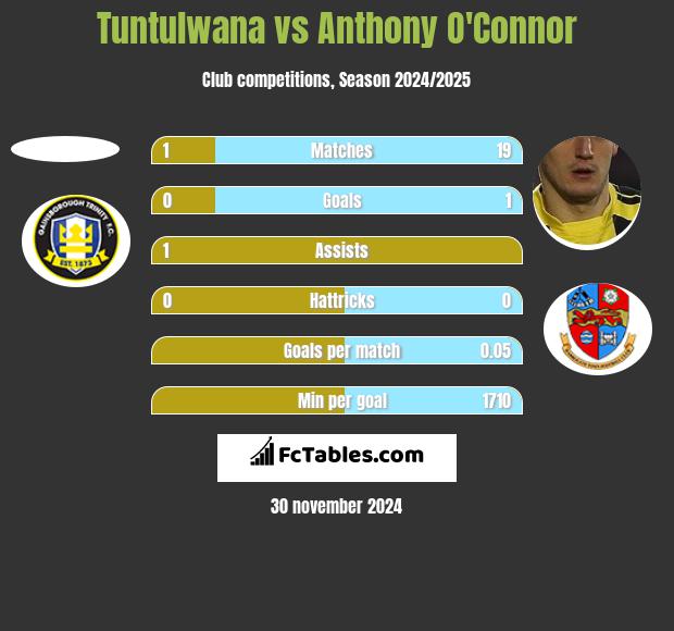 Tuntulwana vs Anthony O'Connor h2h player stats