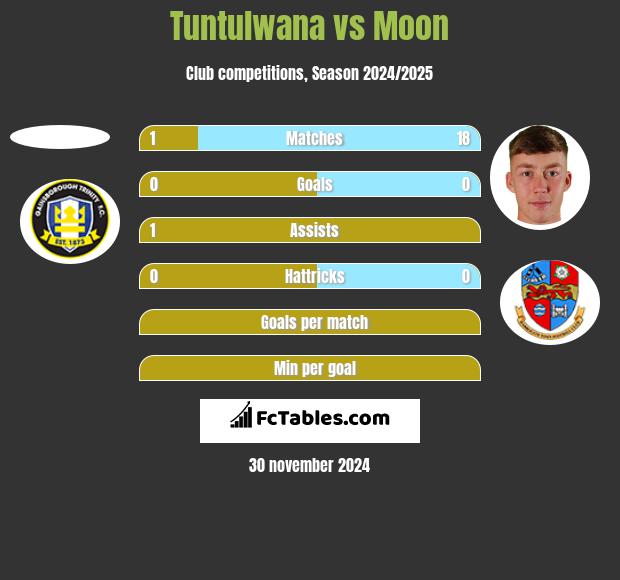 Tuntulwana vs Moon h2h player stats