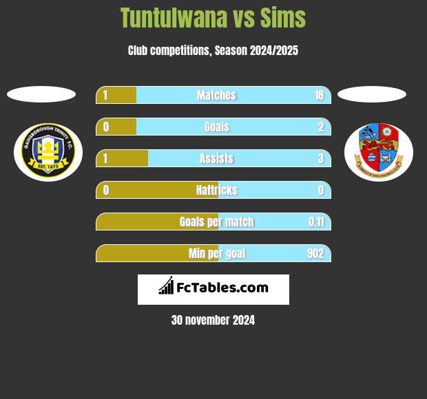 Tuntulwana vs Sims h2h player stats