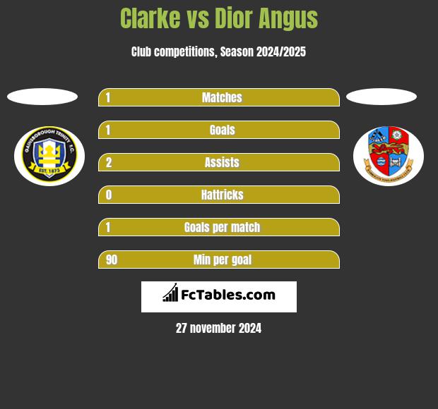 Clarke vs Dior Angus h2h player stats