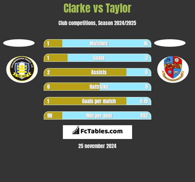 Clarke vs Taylor h2h player stats