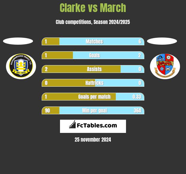 Clarke vs March h2h player stats