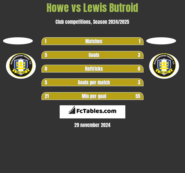 Howe vs Lewis Butroid h2h player stats