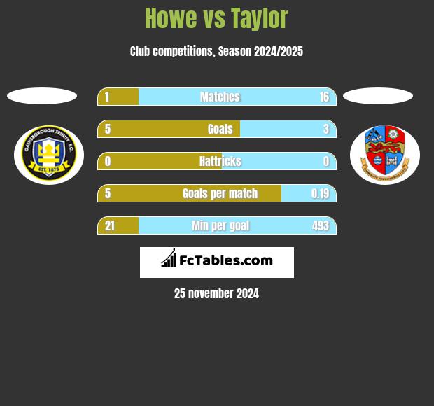 Howe vs Taylor h2h player stats