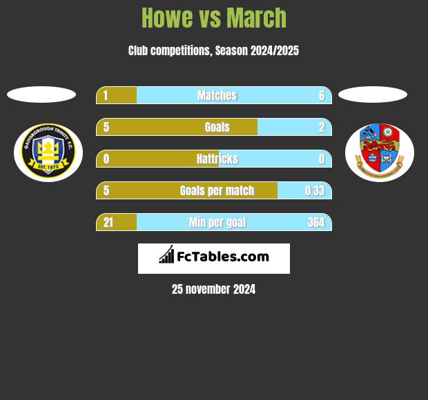 Howe vs March h2h player stats