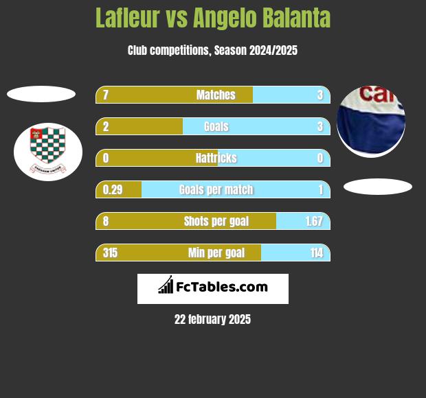 Lafleur vs Angelo Balanta h2h player stats