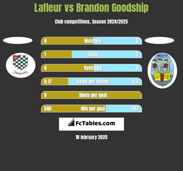 Lafleur vs Brandon Goodship h2h player stats