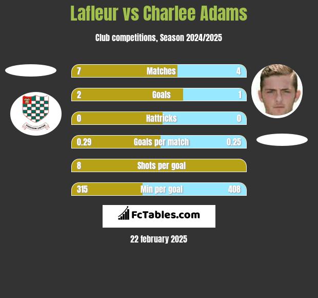 Lafleur vs Charlee Adams h2h player stats